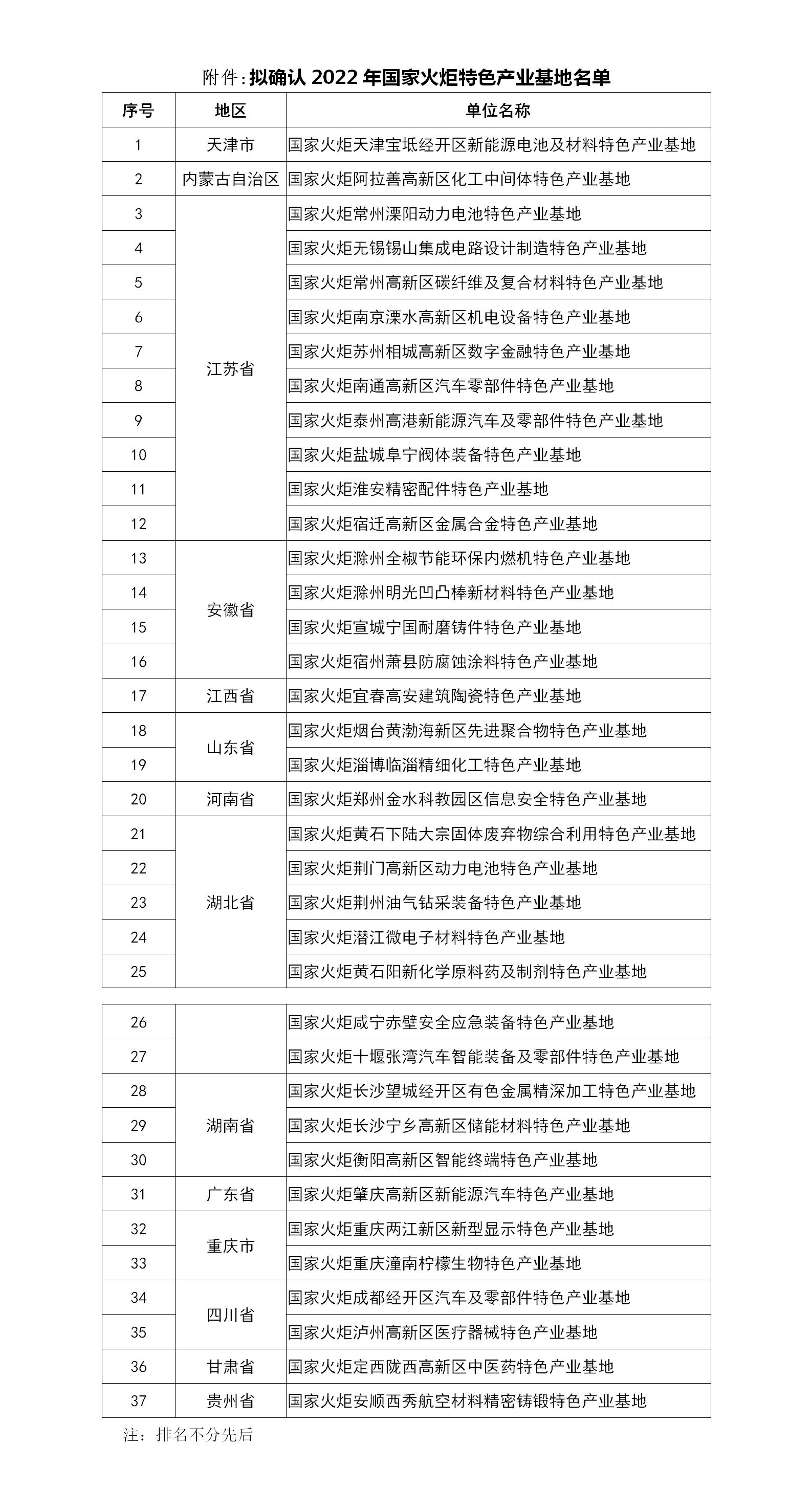 擬確認(rèn)2022年國(guó)家火炬特色產(chǎn)業(yè)基地名單_01