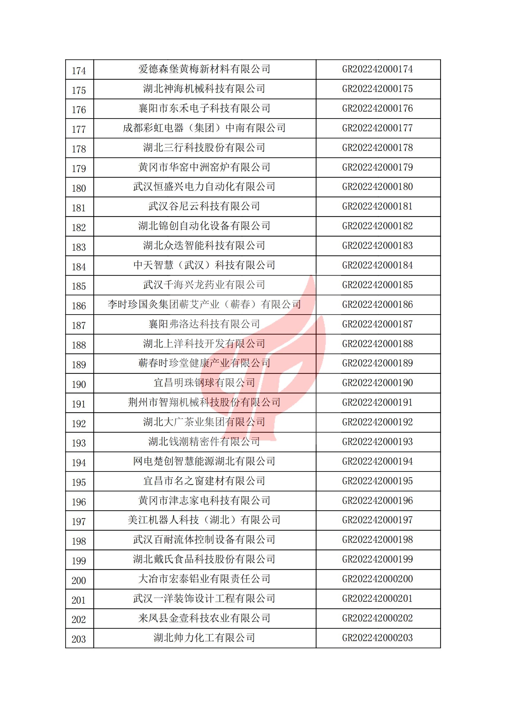 湖北省認(rèn)定機(jī)構(gòu)2022年認(rèn)定的第一批高新技術(shù)企業(yè)備案名單_06