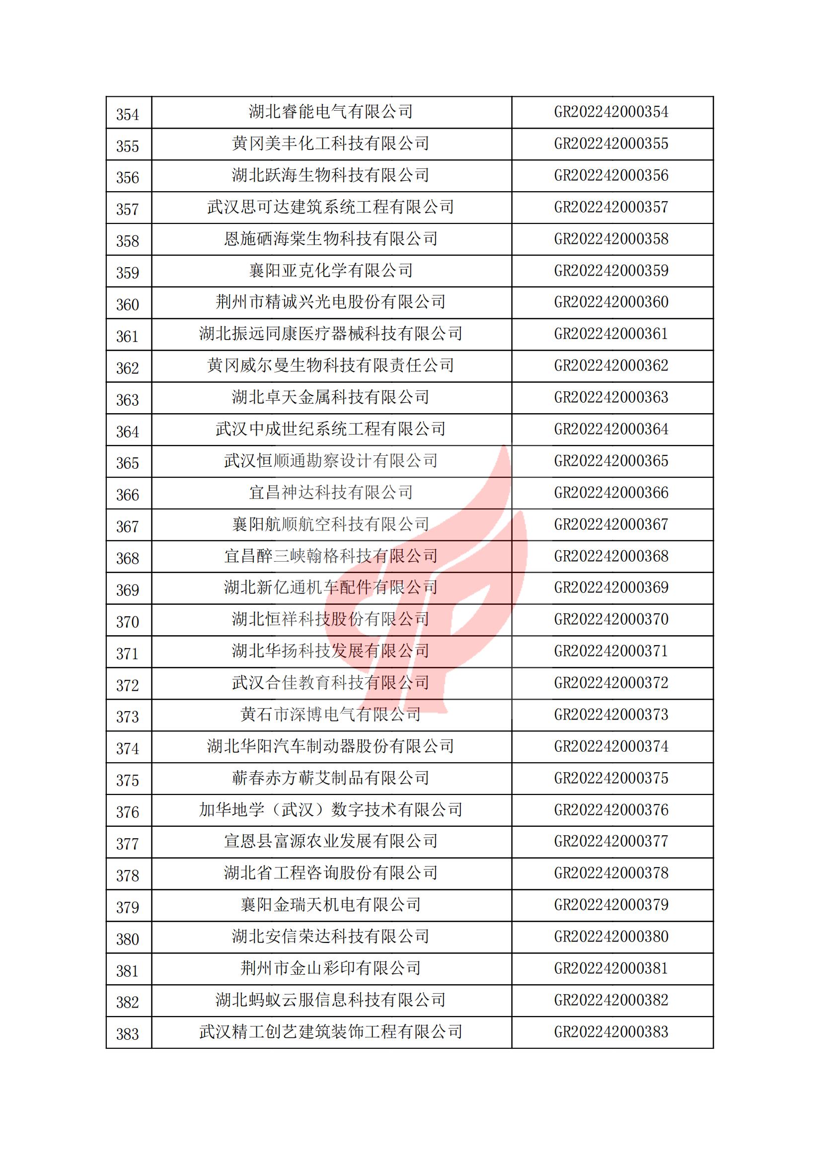 湖北省認(rèn)定機(jī)構(gòu)2022年認(rèn)定的第一批高新技術(shù)企業(yè)備案名單_12