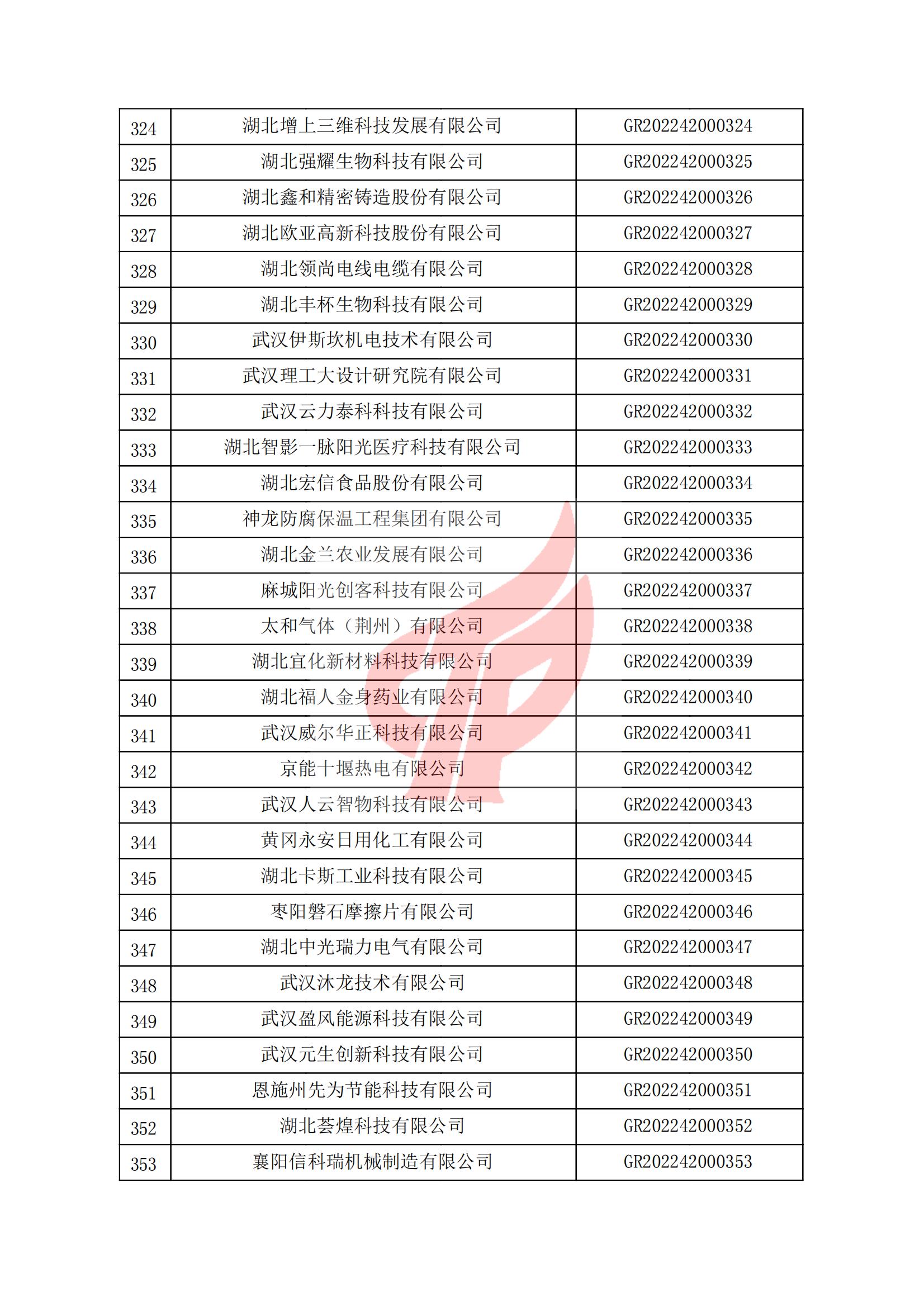 湖北省認(rèn)定機(jī)構(gòu)2022年認(rèn)定的第一批高新技術(shù)企業(yè)備案名單_11