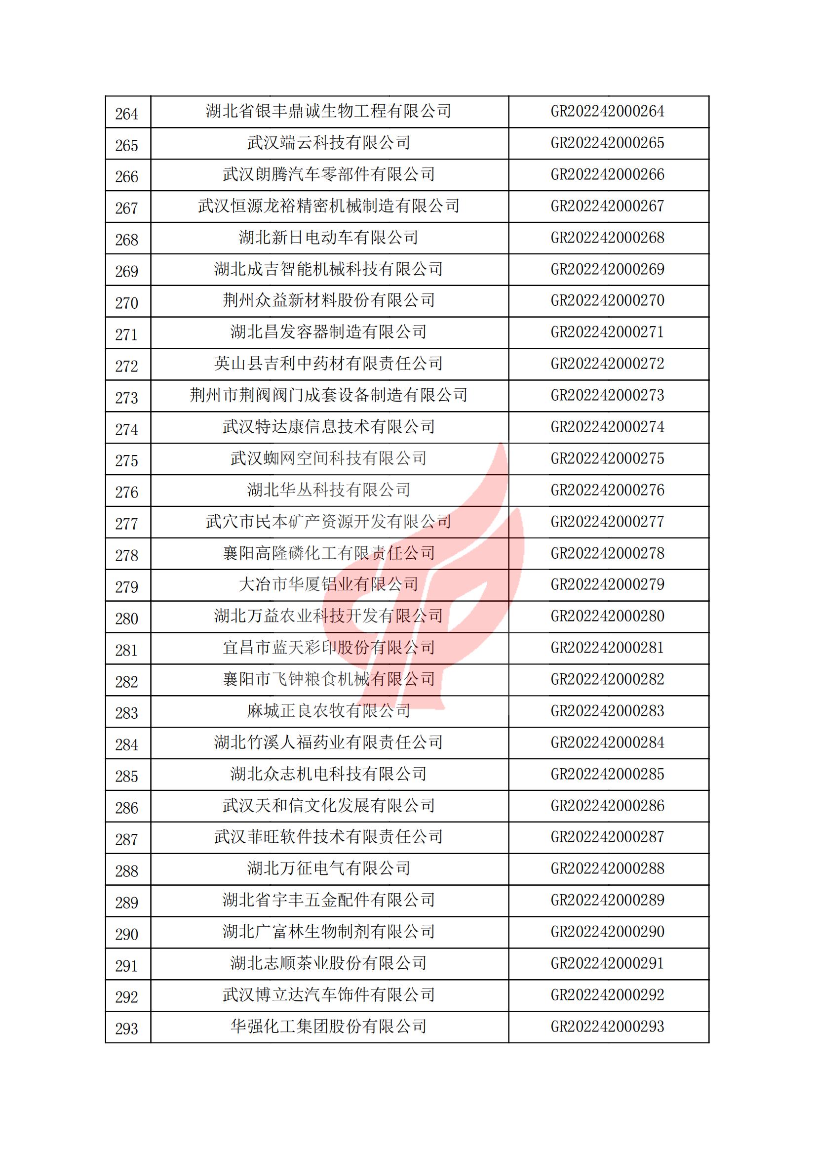 湖北省認(rèn)定機(jī)構(gòu)2022年認(rèn)定的第一批高新技術(shù)企業(yè)備案名單_09