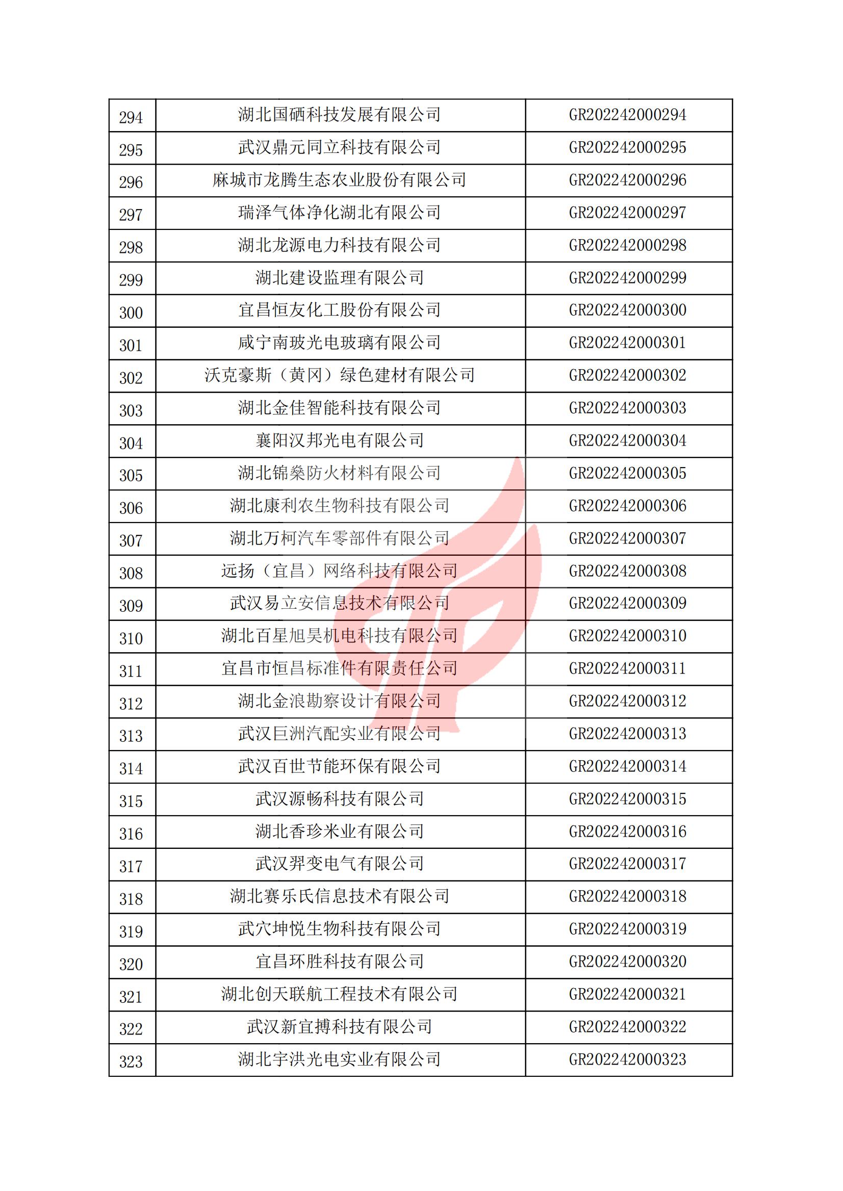 湖北省認(rèn)定機(jī)構(gòu)2022年認(rèn)定的第一批高新技術(shù)企業(yè)備案名單_10