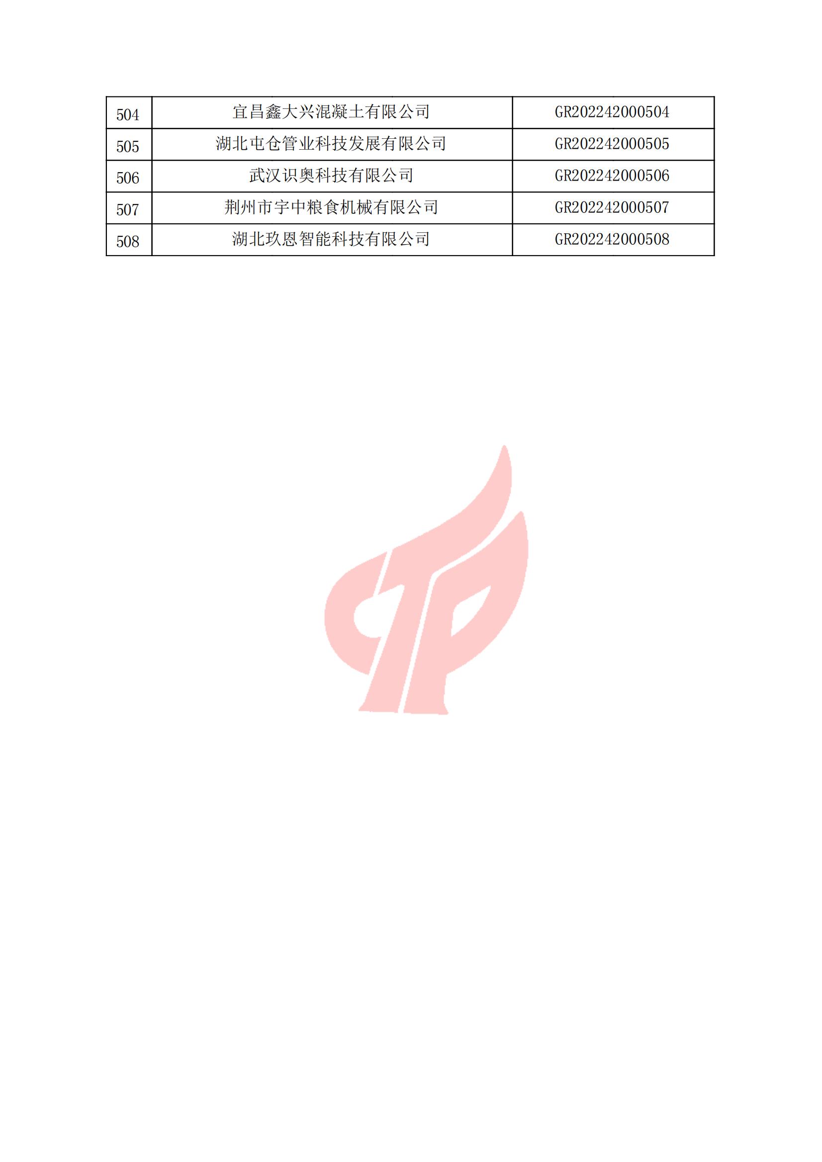 湖北省認(rèn)定機(jī)構(gòu)2022年認(rèn)定的第一批高新技術(shù)企業(yè)備案名單_17