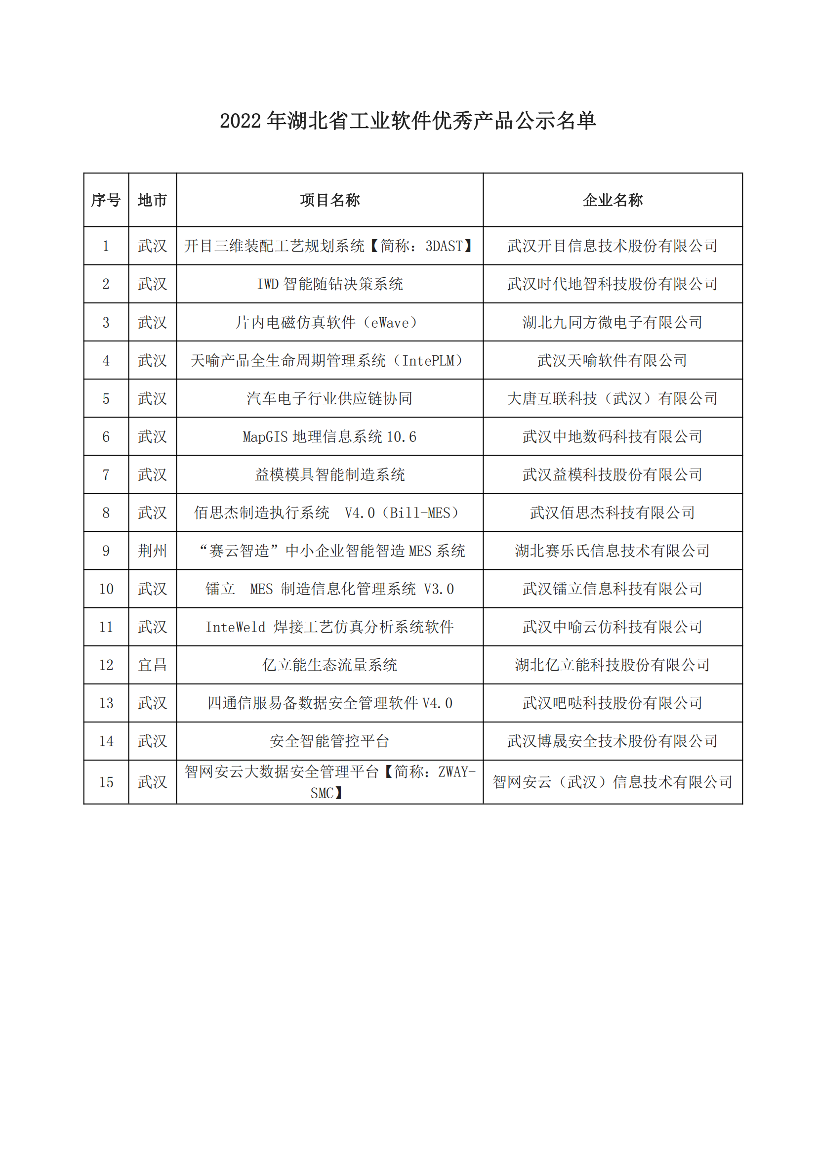 2022年湖北省工業(yè)軟件優(yōu)秀產(chǎn)品公示名單_00